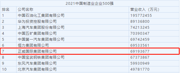 正威集团荣登2021中国企业500强第22位