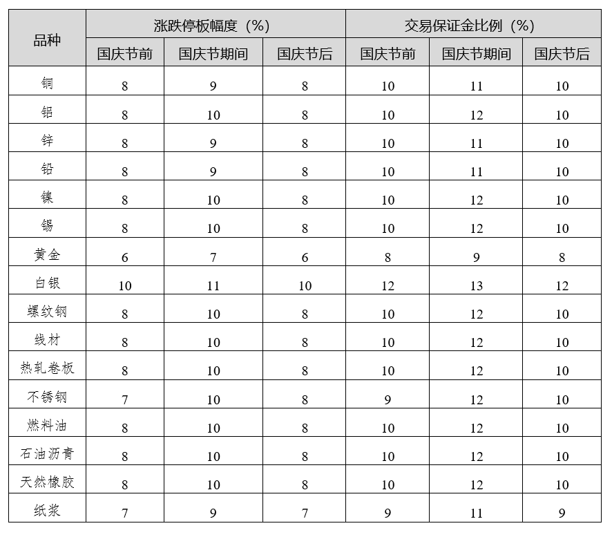 上期所關於2021年國慶節期間有關工作安排的通知