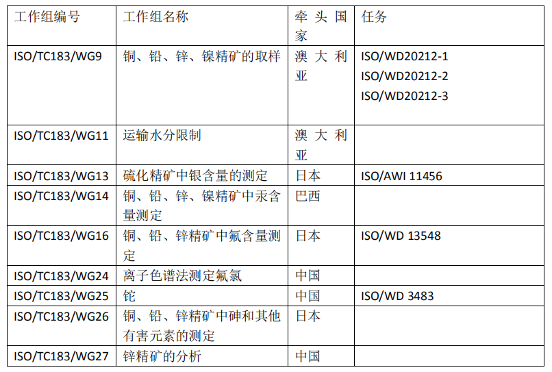 國際標準化技術委員會ISO/TC183“銅、鉛、鋅、鎳礦石及精礦” 2021年年會國內預備會議順利召開