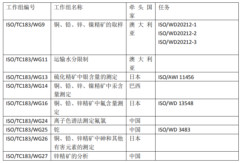 国际标准化技术委员会ISO/TC183“铜、铅、锌、镍矿石及精矿” 2021年年会国内预备会议顺利召开