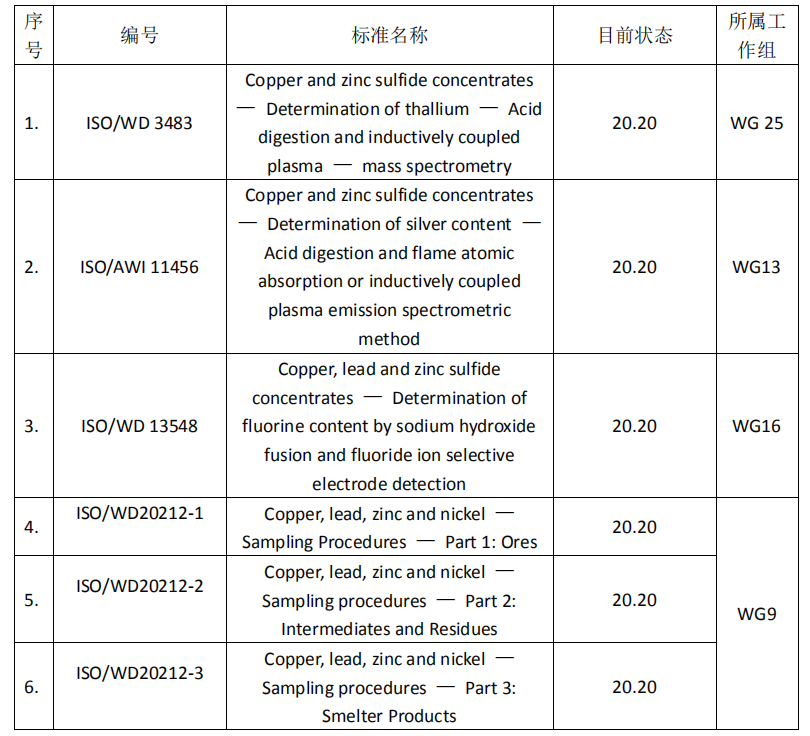 国际标准化技术委员会ISO/TC183“铜、铅、锌、镍矿石及精矿” 2021年年会国内预备会议顺利召开