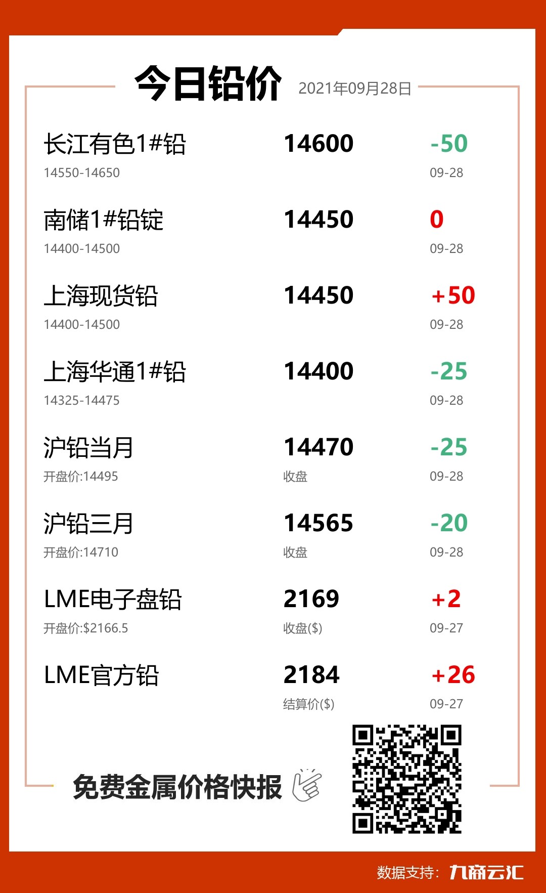 2021年09月28日云汇铅价行情:今日铅价下跌