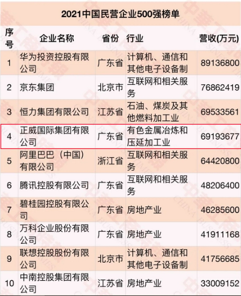 正威集团荣登2021中国民营企业500强第4位、中国制造业民营企业500强第3位