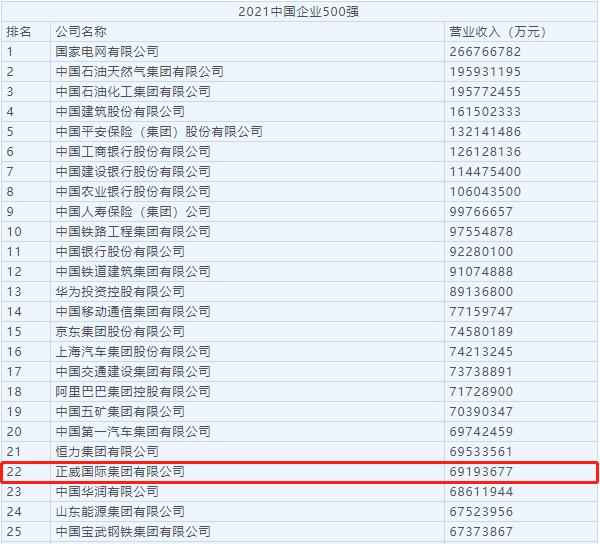 正威集团荣登2021中国企业500强第22位