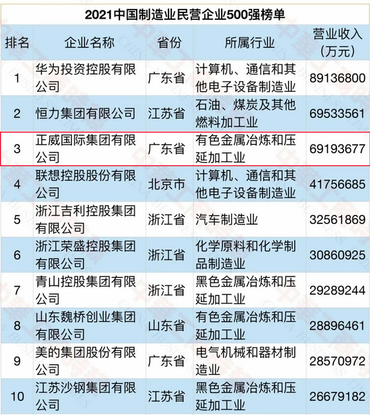 正威集团荣登2021中国民营企业500强第4位、中国制造业民营企业500强第3位