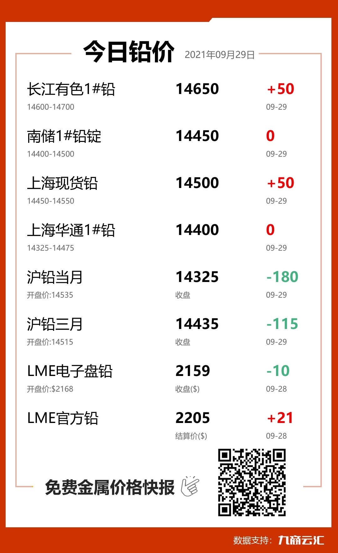 2021年09月29日云汇铅价行情:今日铅价上涨