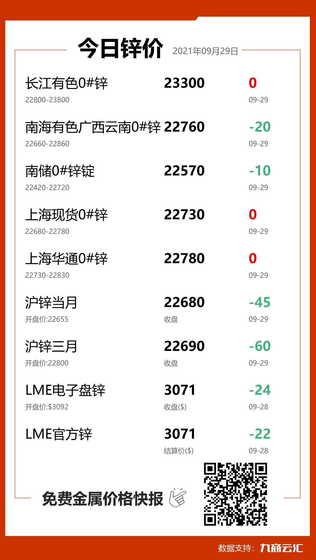 2021年09月29日雲匯鋅價行情:今日鋅價持平