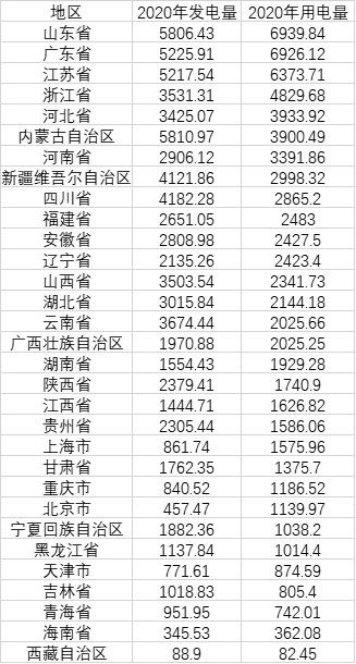 31省份电力大数据：内蒙古发电多 山东用电多