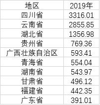 31省份电力大数据：内蒙古发电多 山东用电多