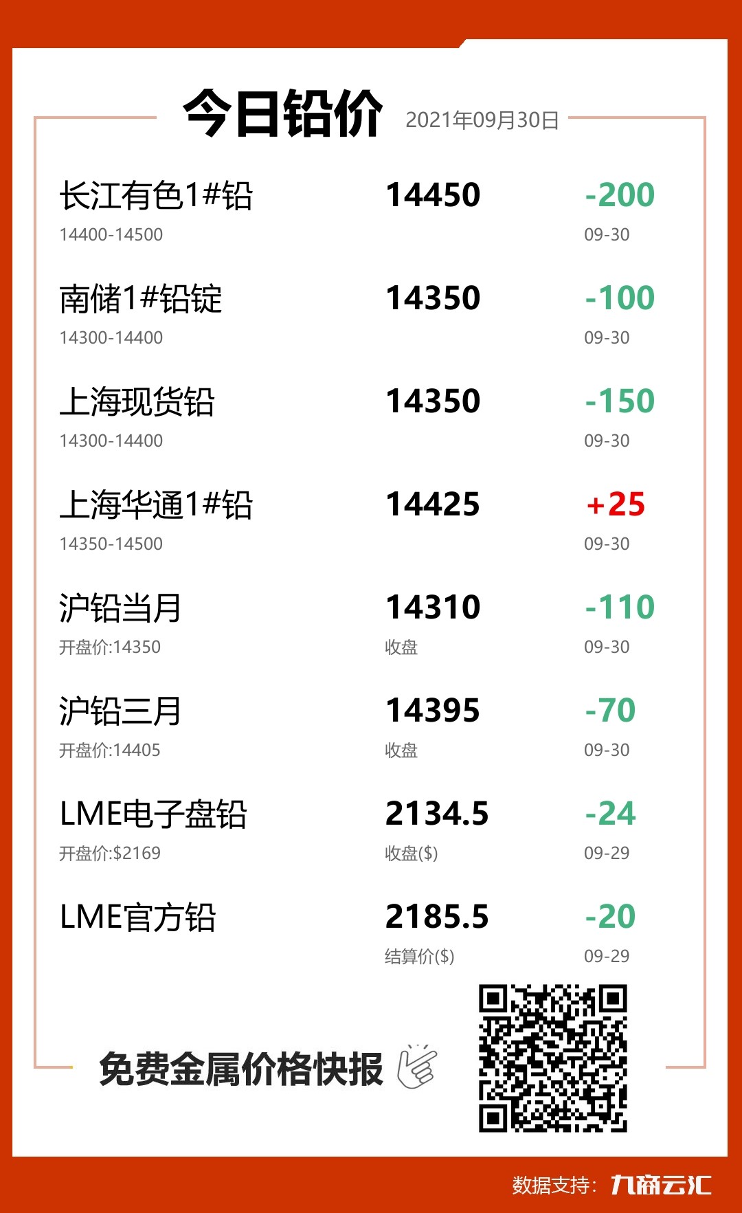 2021年09月30日云汇铅价行情:今日铅价大跌