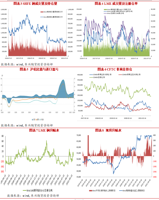 2021年10月东兴期货铜月报：限电限产政策影响 铜价面临下行压力