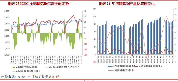 2021年10月东兴期货铜月报：限电限产政策影响 铜价面临下行压力