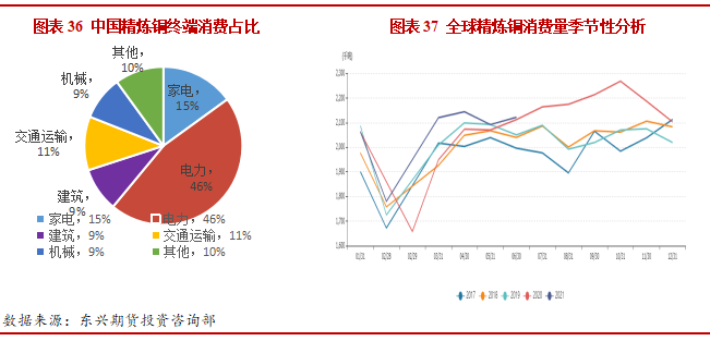 2021年10月东兴期货铜月报：限电限产政策影响 铜价面临下行压力