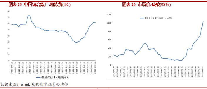 2021年10月东兴期货铜月报：限电限产政策影响 铜价面临下行压力