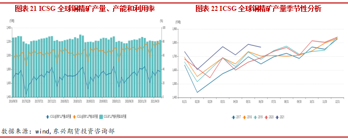 2021年10月东兴期货铜月报：限电限产政策影响 铜价面临下行压力