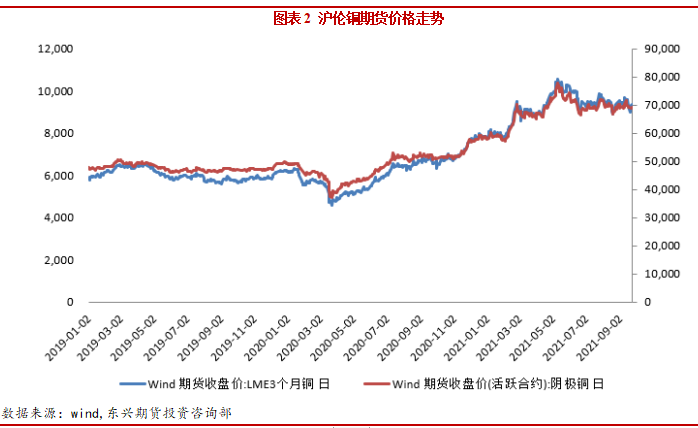 2021年10月东兴期货铜月报：限电限产政策影响 铜价面临下行压力