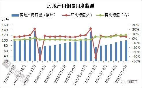 2021年1-8月份房地產用銅量監測