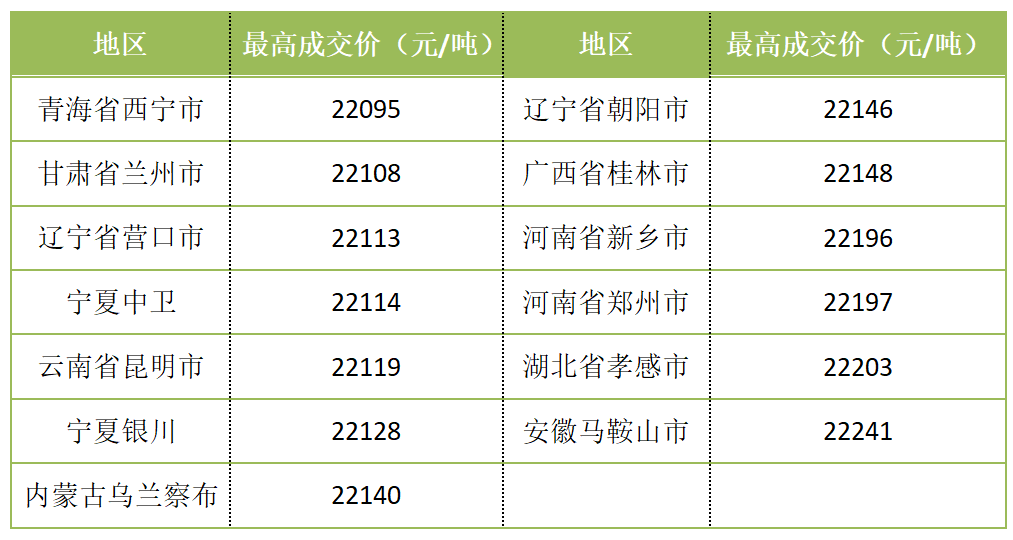 國儲第四批鋁錠高競拍價格落地 均在2.2萬元/噸以上