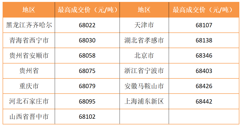 国储第四批铝锭高竞拍价格落地 均在2.2万元/吨以上