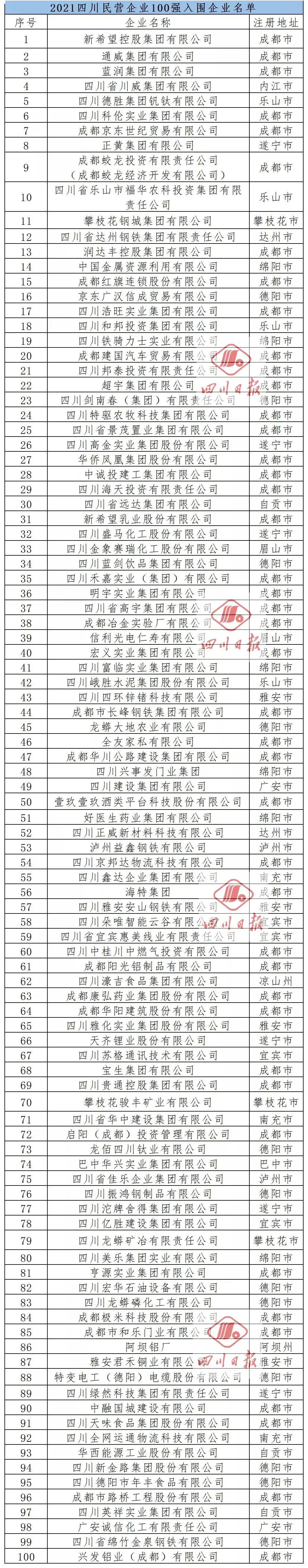 阿坝铝厂再次荣登四川民营企业100强