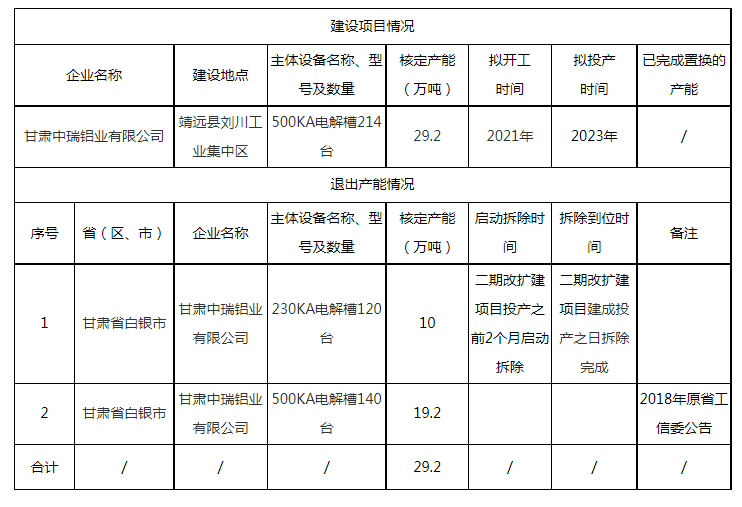 关于甘肃中瑞铝业有限公司二期改扩建项目产能置换方案的公告