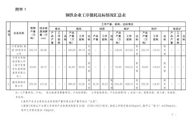 宁夏发展改革委关于电解等铝行业2020年度用电执行阶梯电价政策有关事项的通知