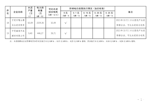 宁夏发展改革委关于电解等铝行业2020年度用电执行阶梯电价政策有关事项的通知