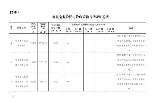 寧夏發展改革委關於電解等鋁行業2020年度用電執行階梯電價政策有關事項的通知