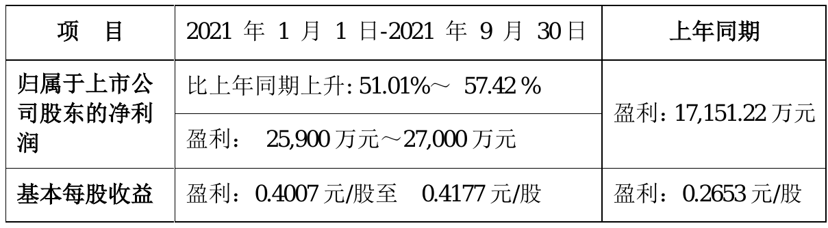云海金属2021年前三季度预计净利2.59亿元–2.7亿元 比上年同期增加51%–57%