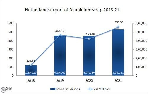2018-21年期间荷兰的铝废料出口收入达数百万美元