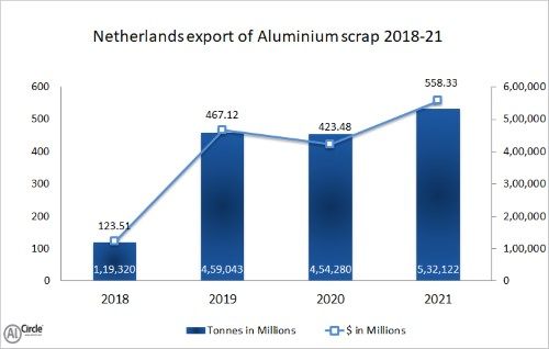 2018-21年期間荷蘭的鋁廢料出口收入達數百萬美元