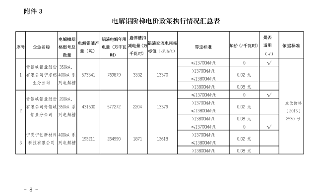 寧夏發展改革委關於電解等鋁行業2020年度用電執行階梯電價政策有關事項的通知