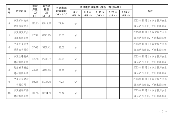 寧夏發展改革委關於電解等鋁行業2020年度用電執行階梯電價政策有關事項的通知