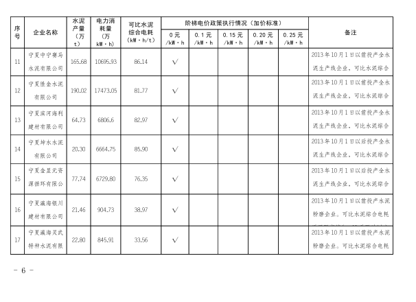 寧夏發展改革委關於電解等鋁行業2020年度用電執行階梯電價政策有關事項的通知