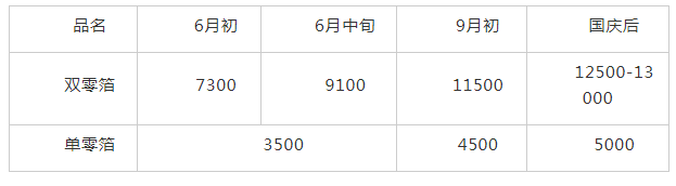 江苏限电导致铝箔行业供应缺口进一步扩大