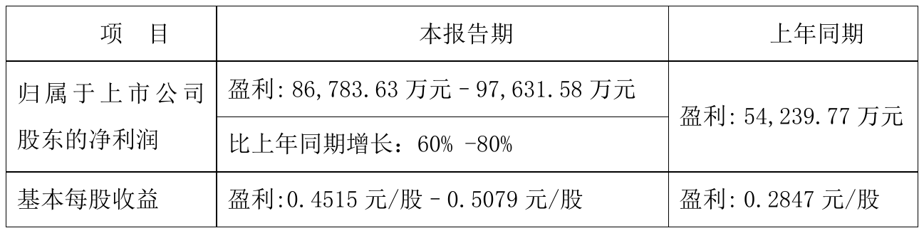 海亮股份2021年三季度预计净利8.68亿元–9.76亿元 比上年同期增加60%–80%