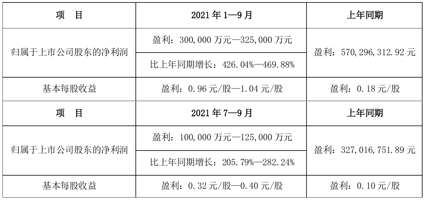 云铝股份2021年前三季度预计净利30亿元–32.5亿元 比上年同期增加426%–470%