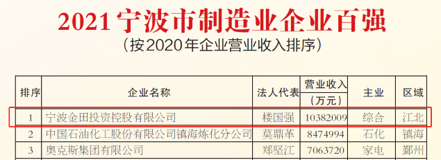金田铜业荣登宁波制造业企业百强榜首