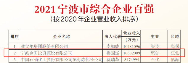 金田铜业荣登宁波制造业企业百强榜首