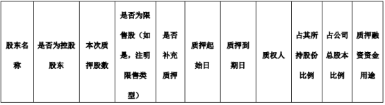 方大炭素控股股东方大集团质押4.2亿股 用于可交换公司债券质押担保