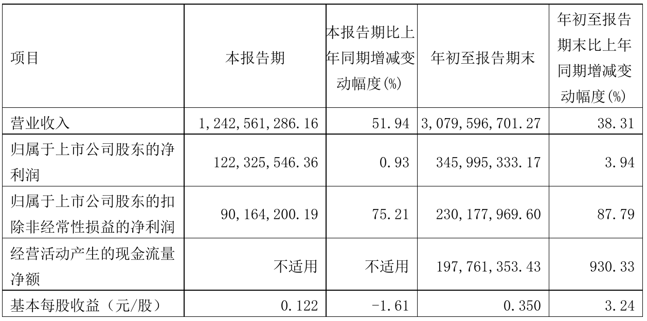 天通股份2021年前三季度净利3.46亿元 同比净利增加3.94%