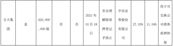方大炭素控股股东方大集团质押4.2亿股 用于可交换公司债券质押担保