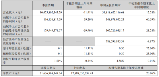 恒邦股份2021年前三季度净利3.49亿增长60.59% 硫酸市场价格大幅上涨
