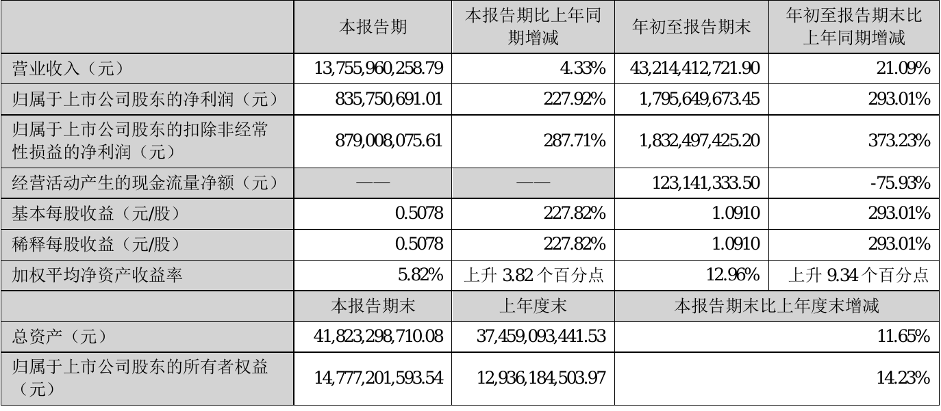 锡业股份2021年前三季度净利17.96亿元 同比净利增加293.01%