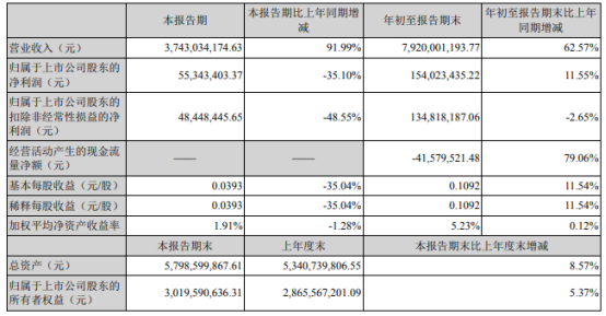 锌业股份2021年前三季度净利1.54亿增长11.55% 产品销量和销售价格均有所增加
