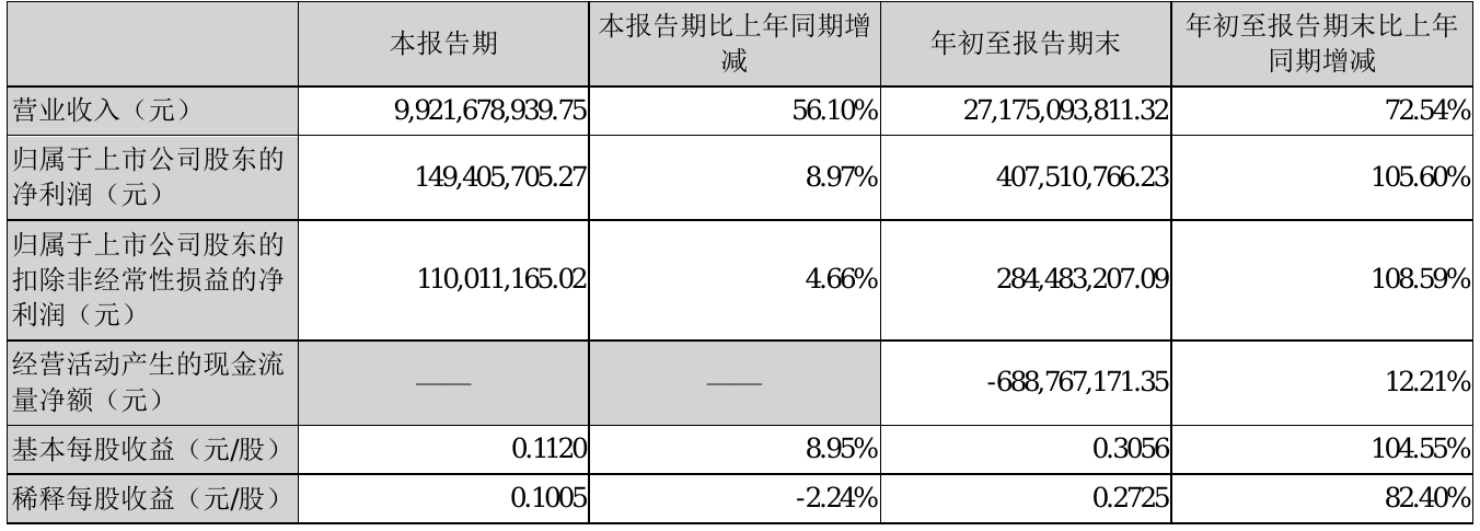 楚江新材2021年前三季度淨利4.08億元 同比淨利增加105.60%