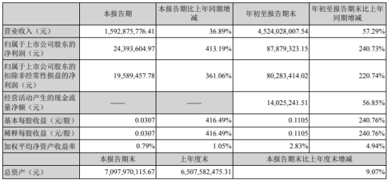 常铝股份2021年前三季度净利8787.93万增长240.73% 销售数量和销售单价增加