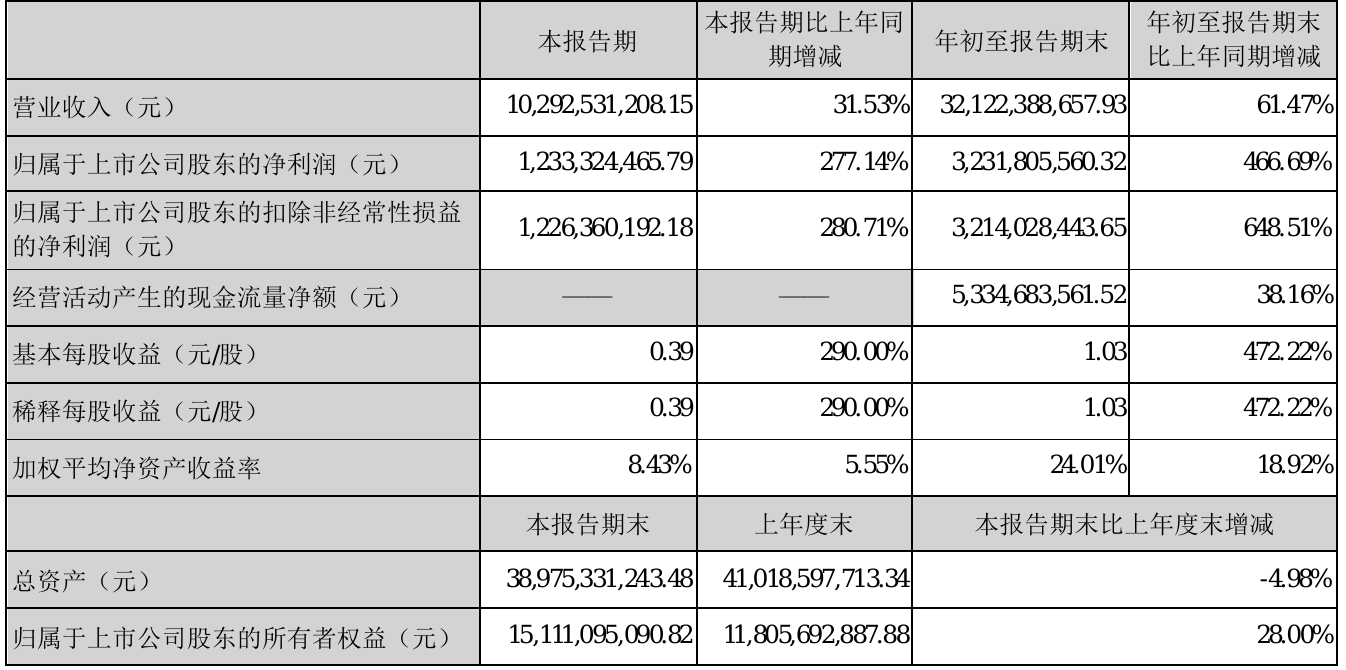 雲鋁股份2021年前三季度淨利32.32億元 同比淨利增加466.69%