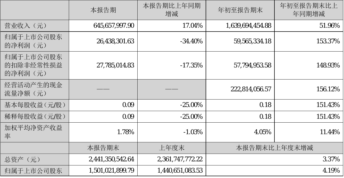 罗平锌电2021年前三季度净利5956.53万元 同比净利增加153.37%