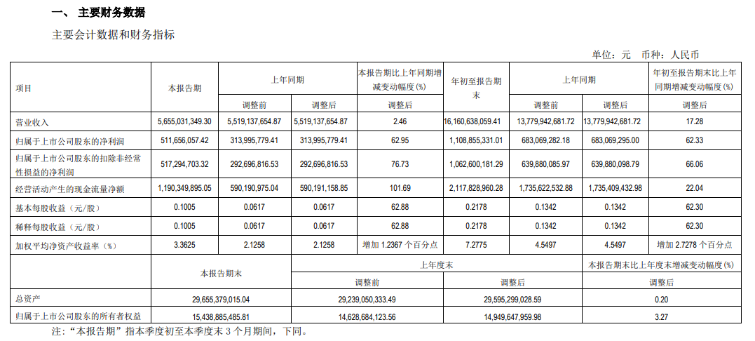 驰宏锌锗2021年前三季度净利11.09亿元 同比净利增加62.33%